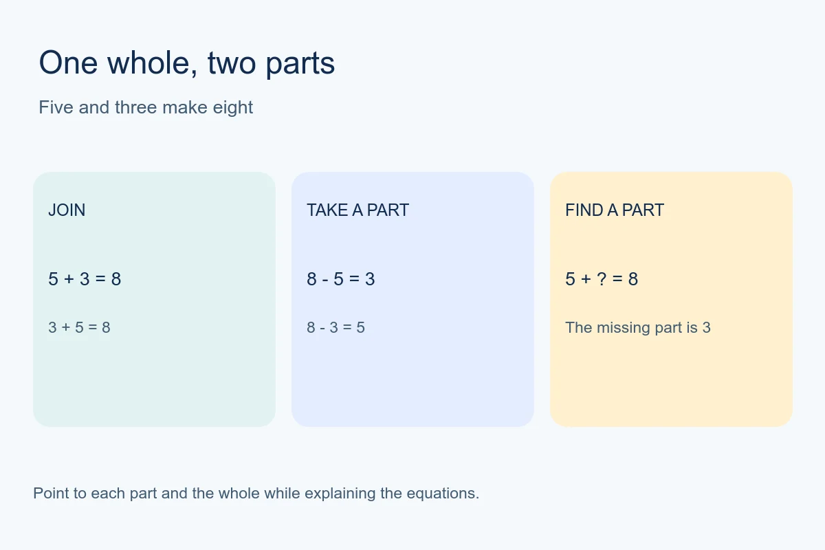 Related addition and subtraction equations using the numbers five, three, and eight