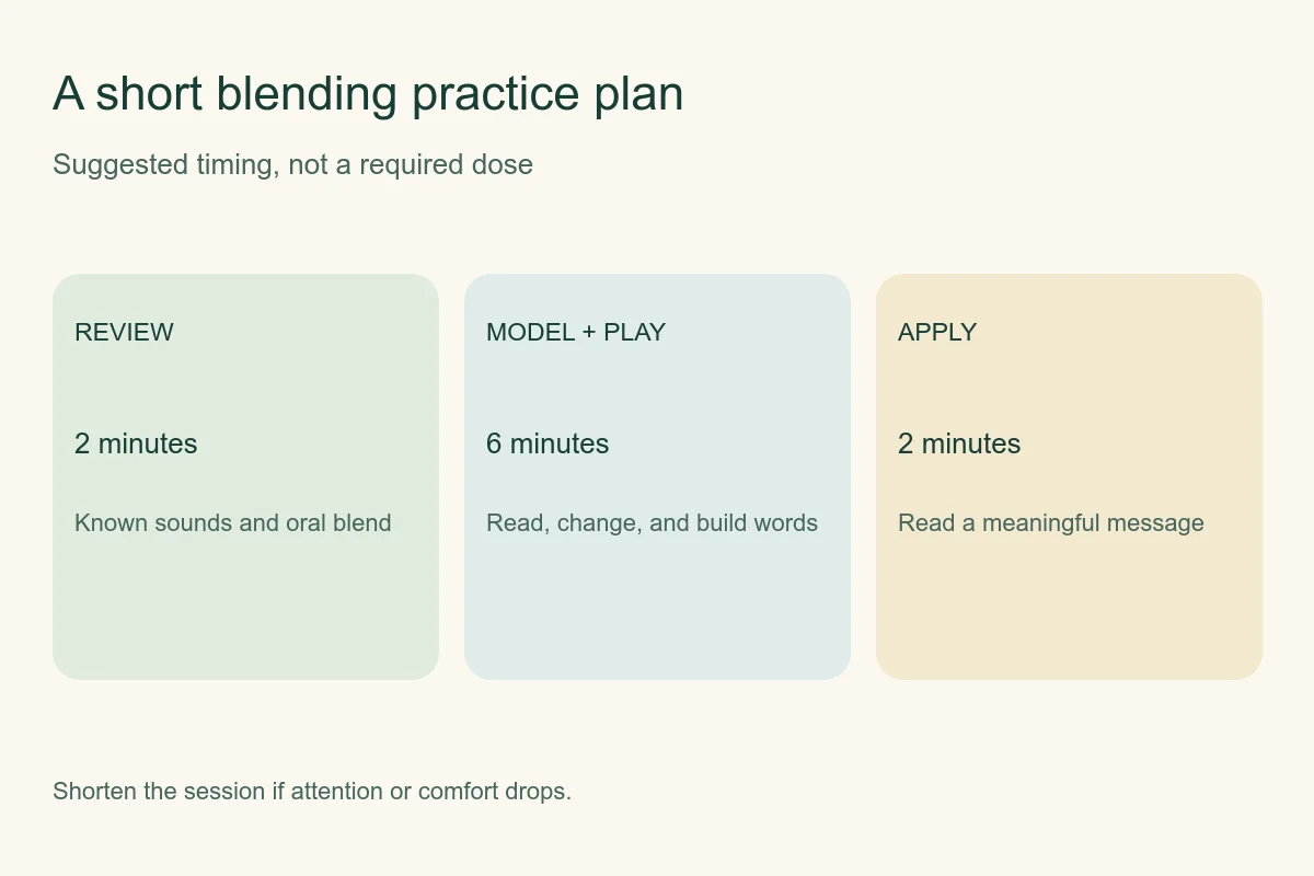 Suggested short CVC routine with review, modeled word practice, and a meaningful message