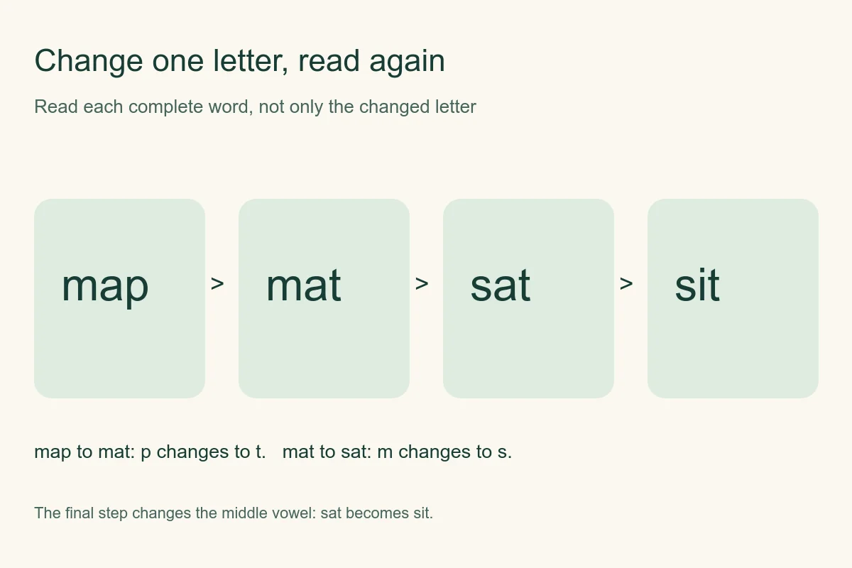 CVC word chain map, mat, sat, sit with one letter changing at each step