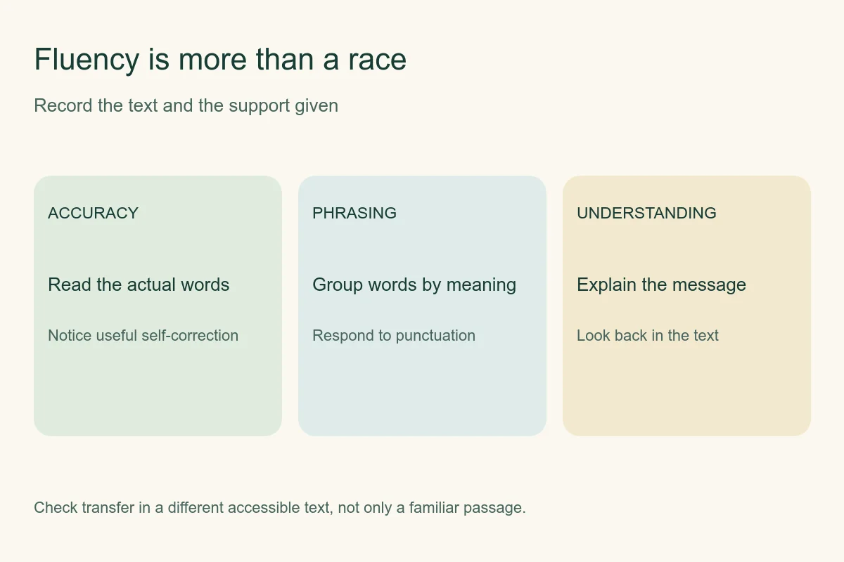 Three fluency observations: accurate words, meaningful phrasing, and understanding the message