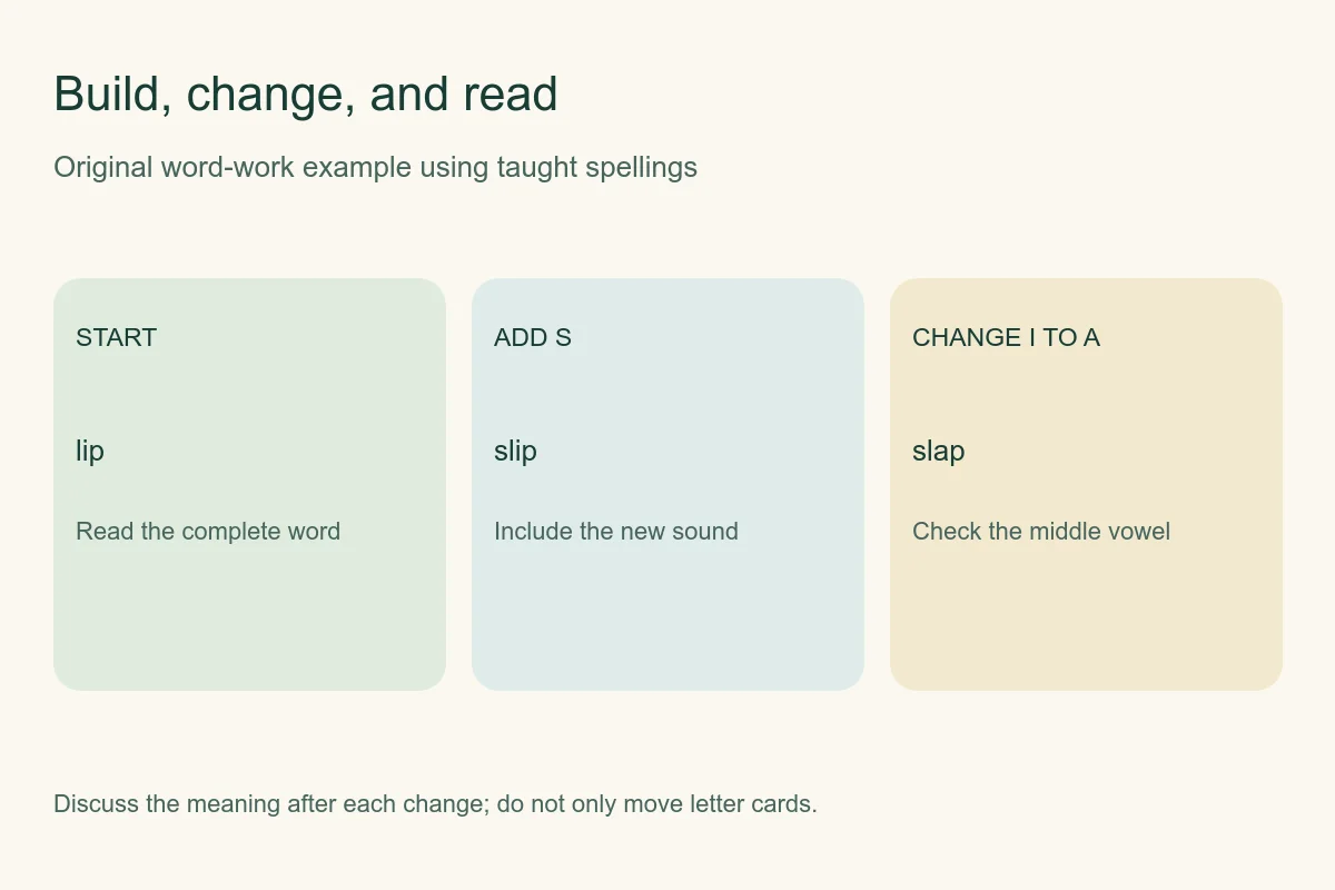 Word-building sequence lip to slip by adding s and slip to slap by changing i to a