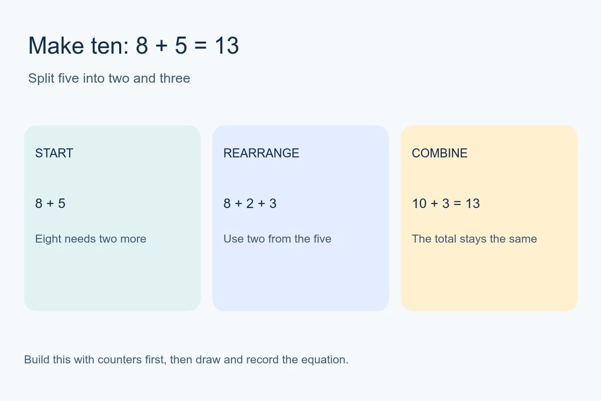 Worked math example splitting five into two and three to complete ten