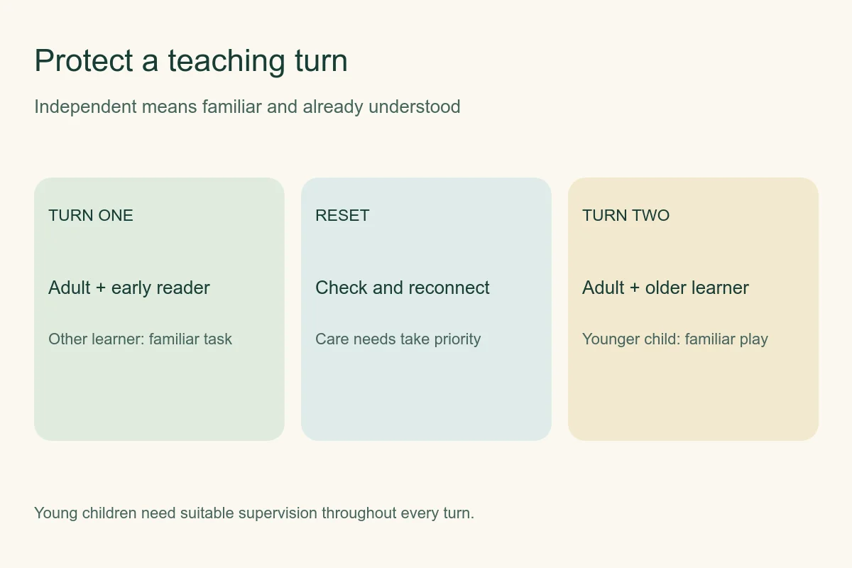 Two teaching turns separated by a check-in, with familiar tasks for the other learner