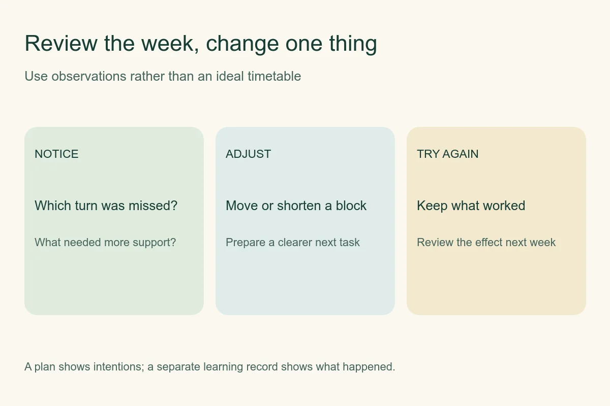 Weekly review cycle: notice a difficulty, adjust one block, and try the revised plan