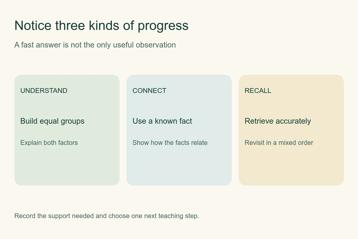 Three multiplication learning goals: understand equal groups, connect facts, and recall accurately
