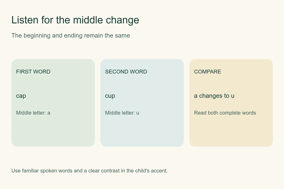 Short vowel comparison cap and cup with the middle letter changing from a to u