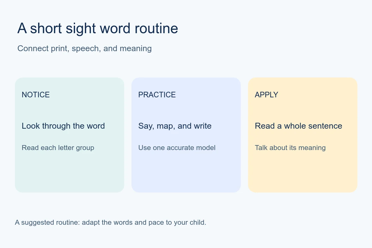 Diagram showing notice, practice, and apply stages of sight word learning