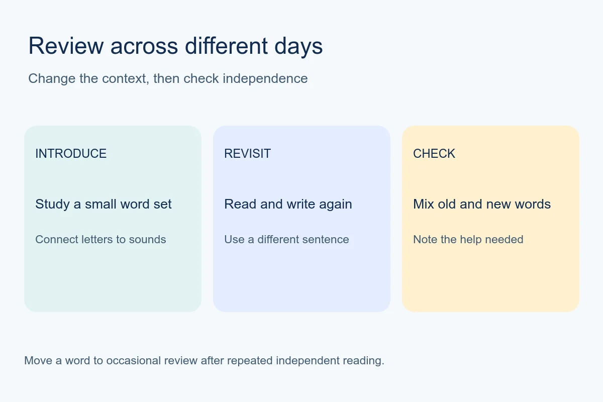 Three-stage plan for introducing, revisiting, and independently checking sight words