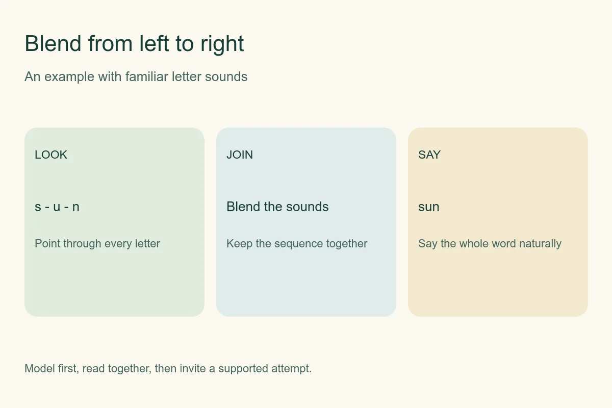 Three steps showing how to look through s u n, blend the sounds, and say sun