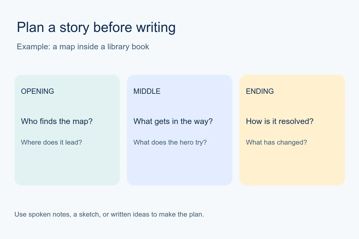 Story planning questions for an opening, middle, and ending about a discovered map