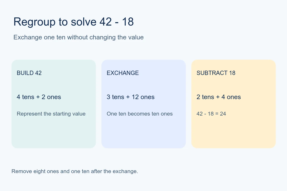 Three-stage place-value explanation of regrouping forty-two minus eighteen to get twenty-four