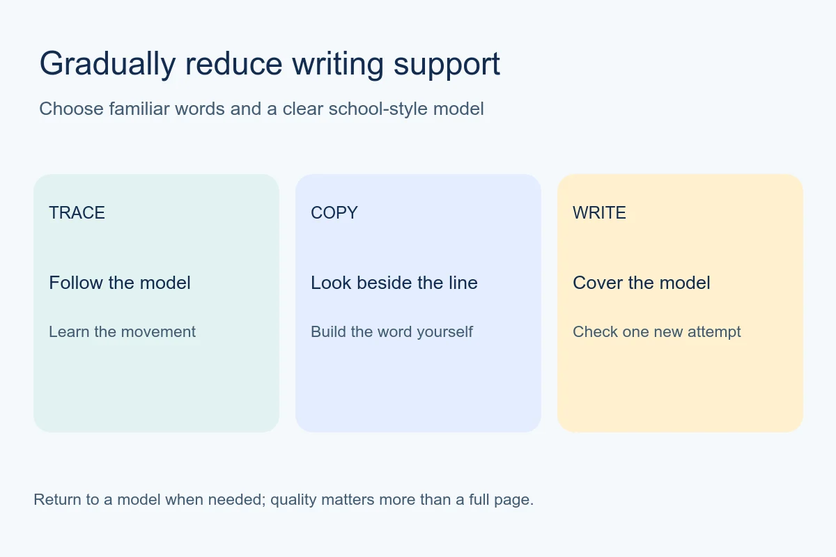 Diagram showing handwriting support progressing from tracing to copying to independent writing