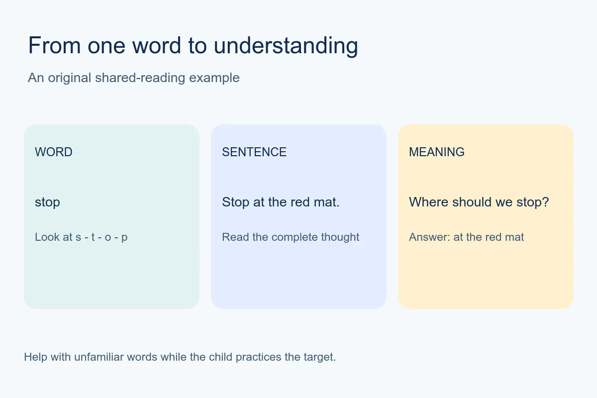 Worked example connecting the word stop to a sentence and comprehension question